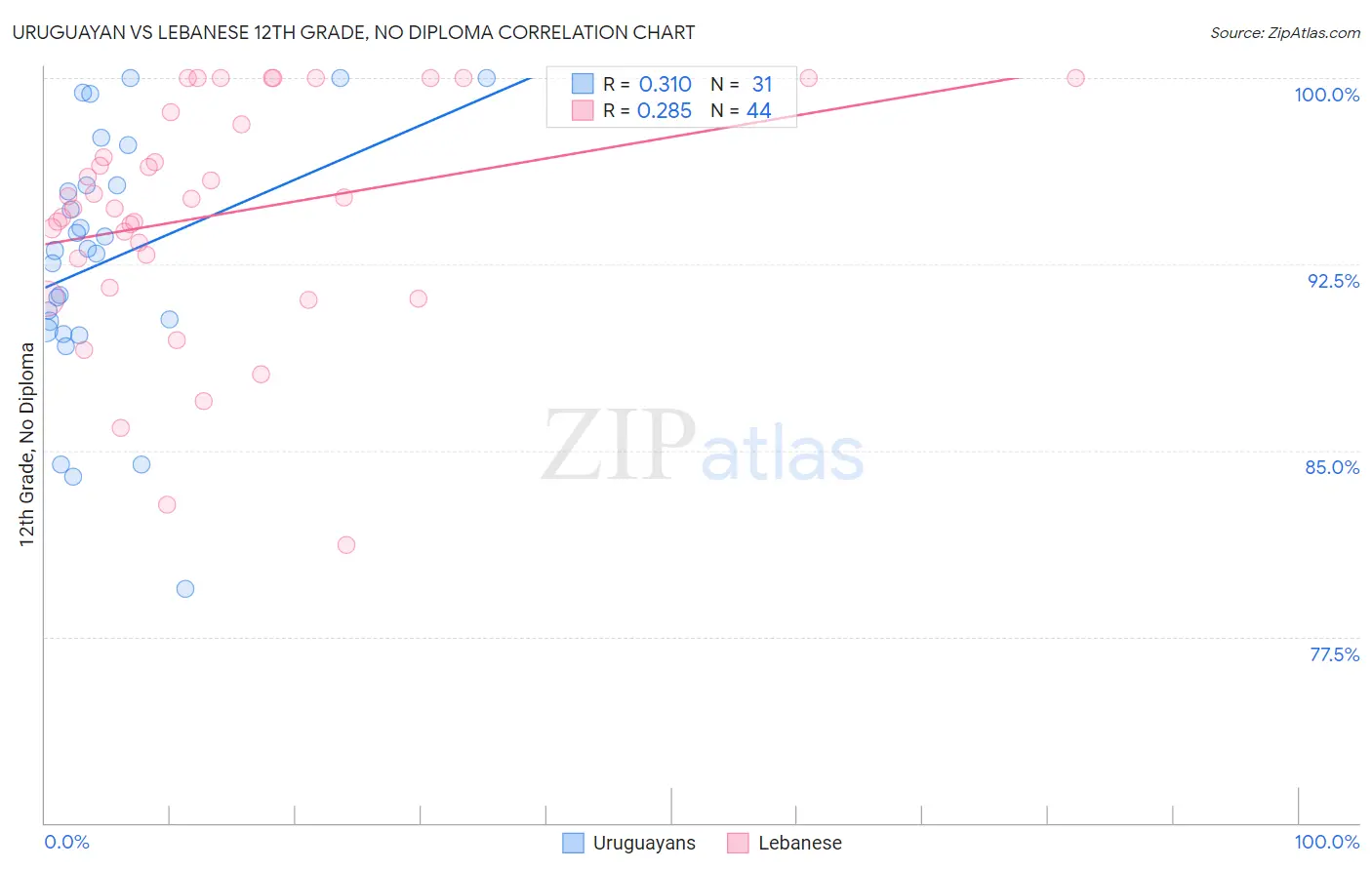 Uruguayan vs Lebanese 12th Grade, No Diploma