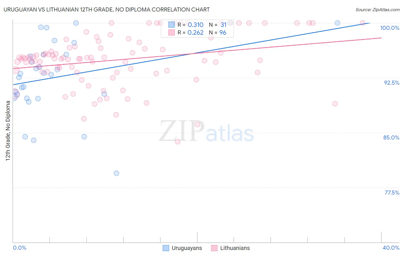 Uruguayan vs Lithuanian 12th Grade, No Diploma