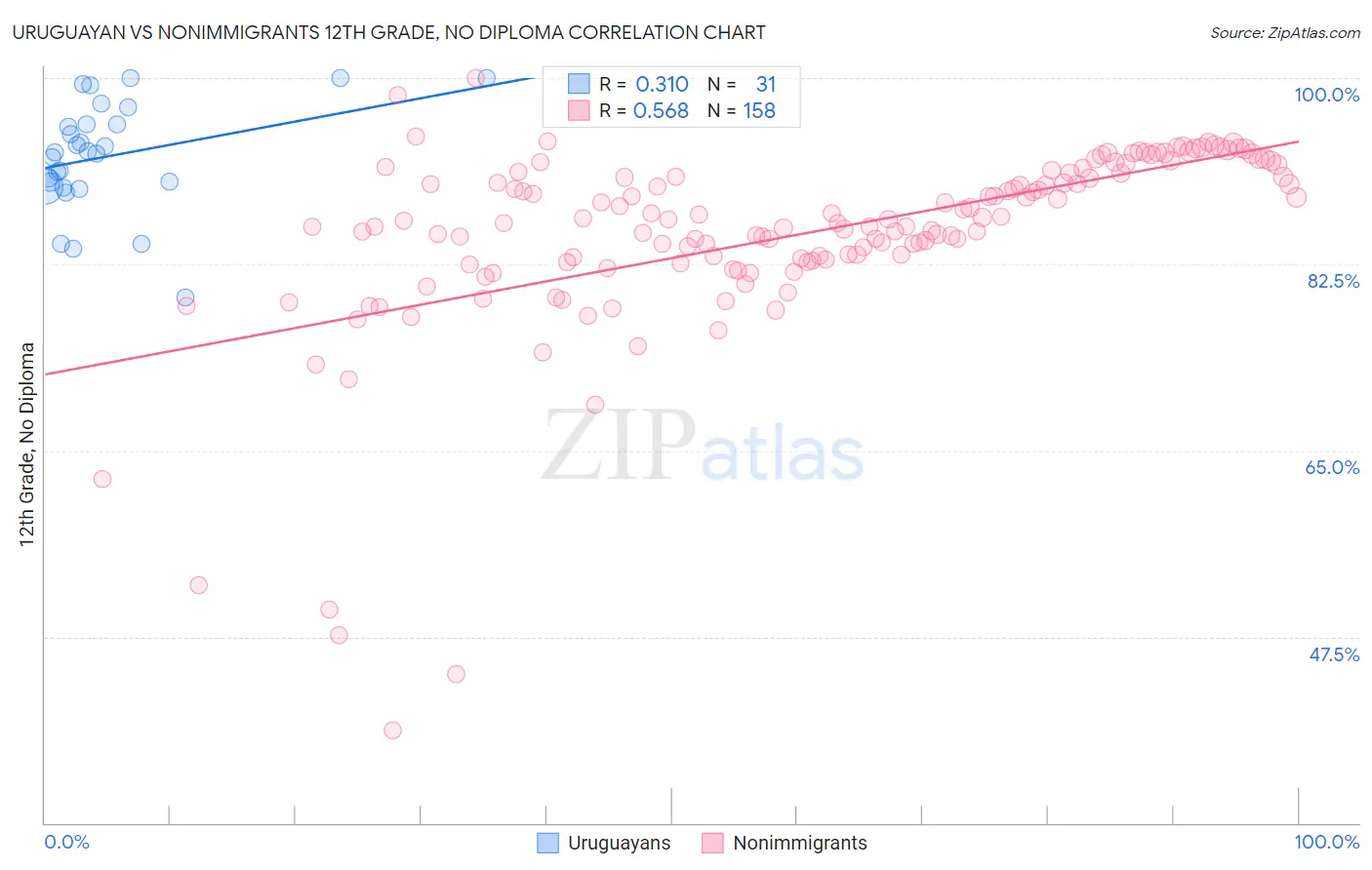 Uruguayan vs Nonimmigrants 12th Grade, No Diploma