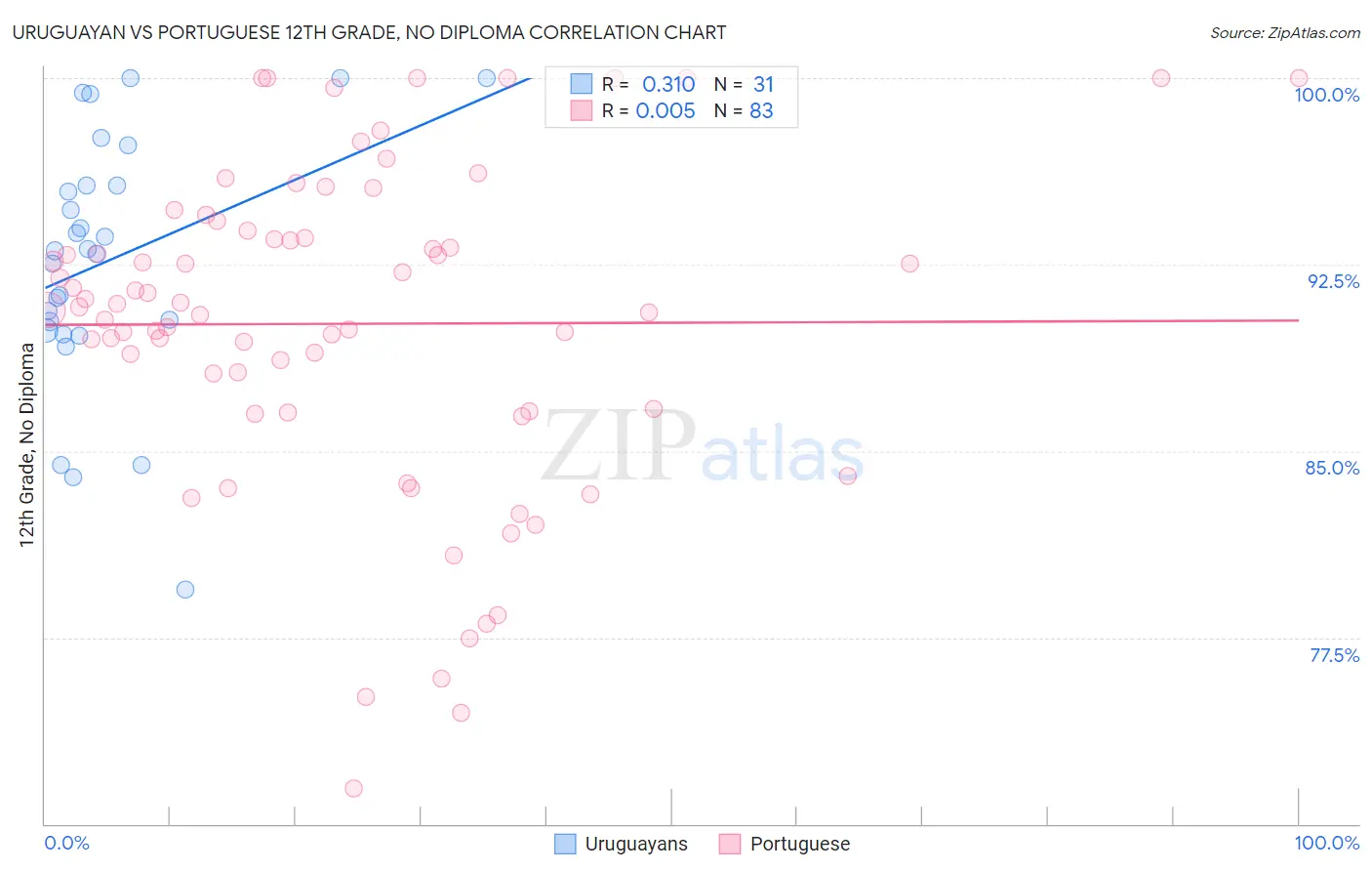 Uruguayan vs Portuguese 12th Grade, No Diploma