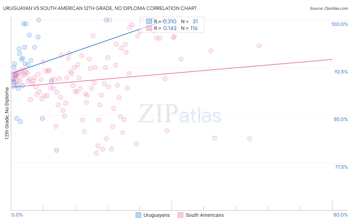 Uruguayan vs South American 12th Grade, No Diploma