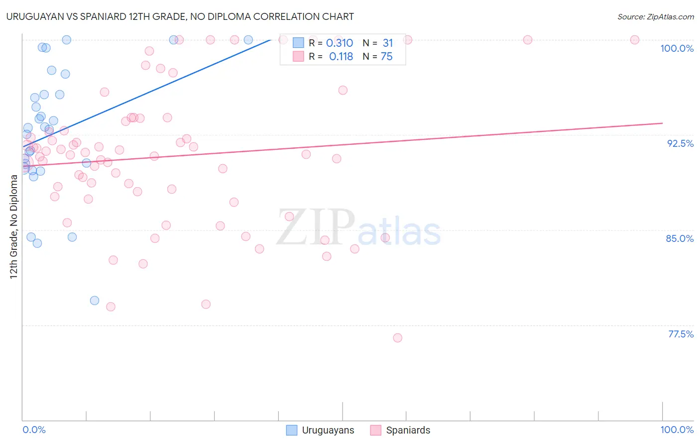 Uruguayan vs Spaniard 12th Grade, No Diploma