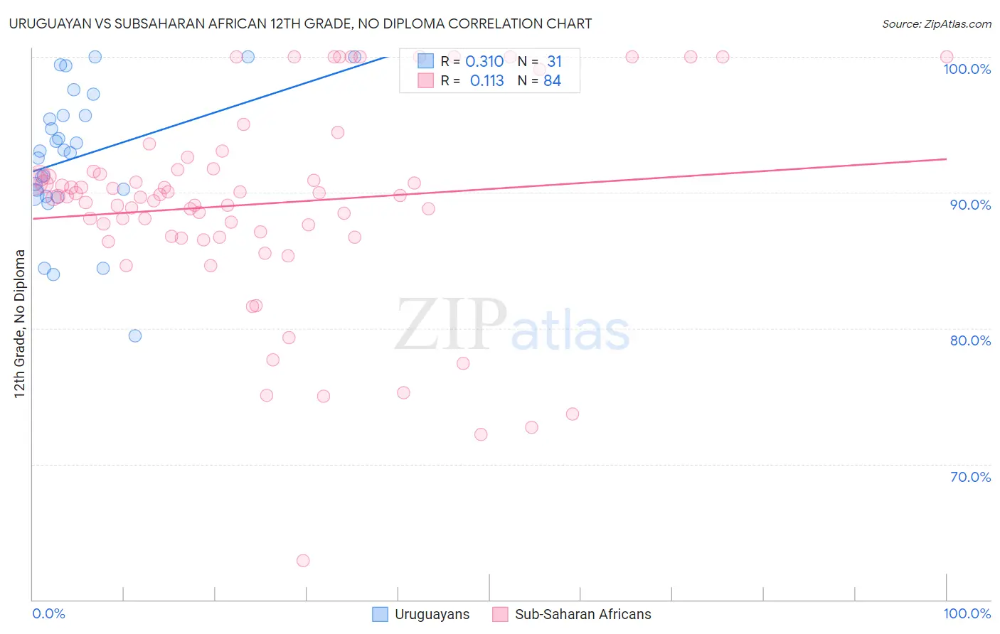 Uruguayan vs Subsaharan African 12th Grade, No Diploma