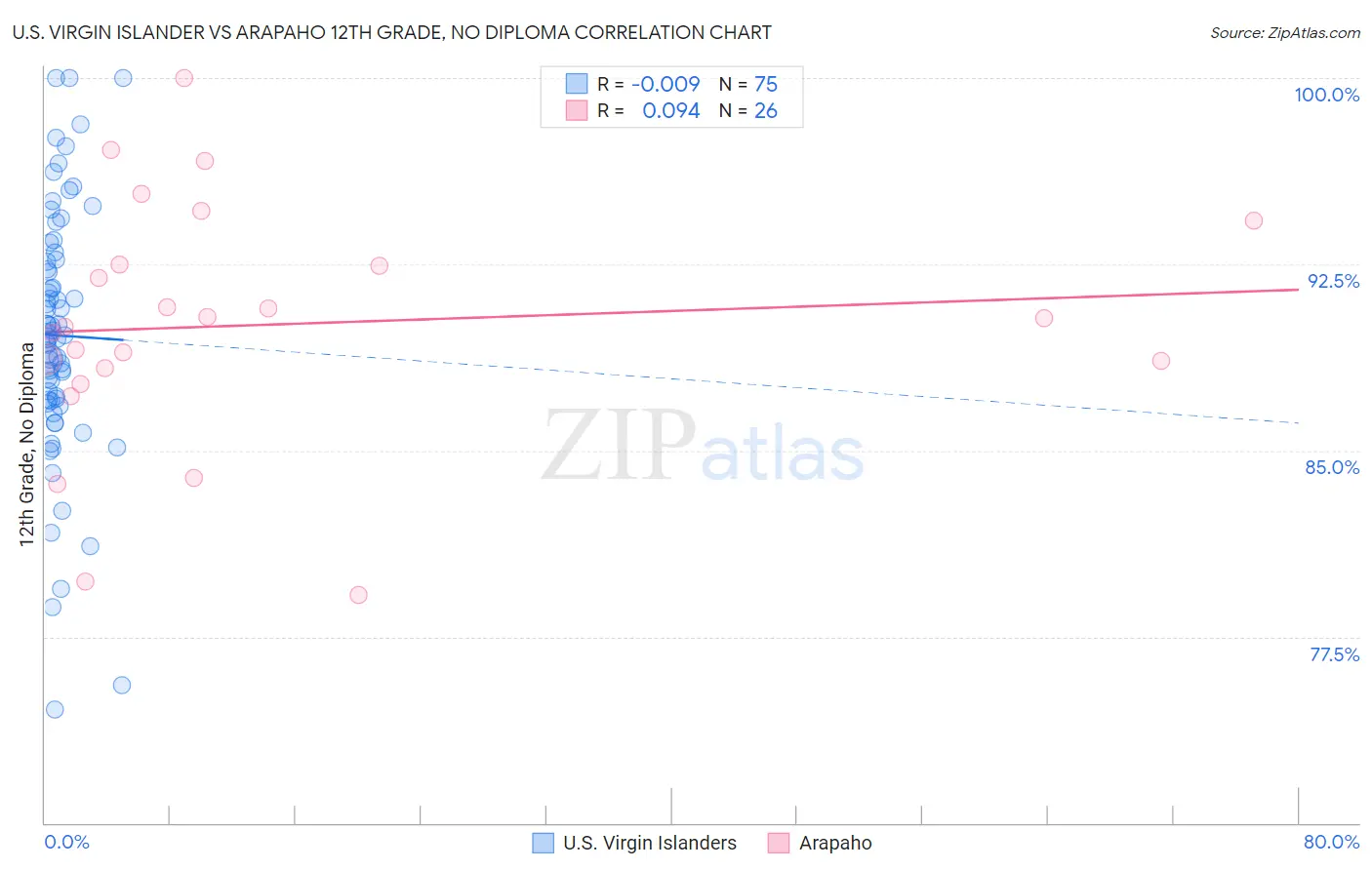 U.S. Virgin Islander vs Arapaho 12th Grade, No Diploma