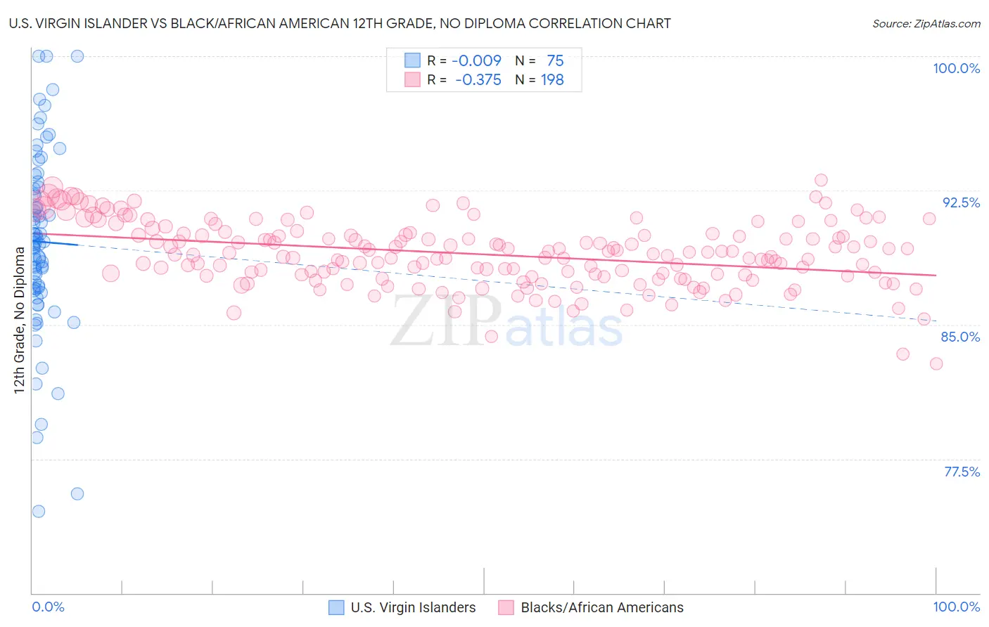 U.S. Virgin Islander vs Black/African American 12th Grade, No Diploma