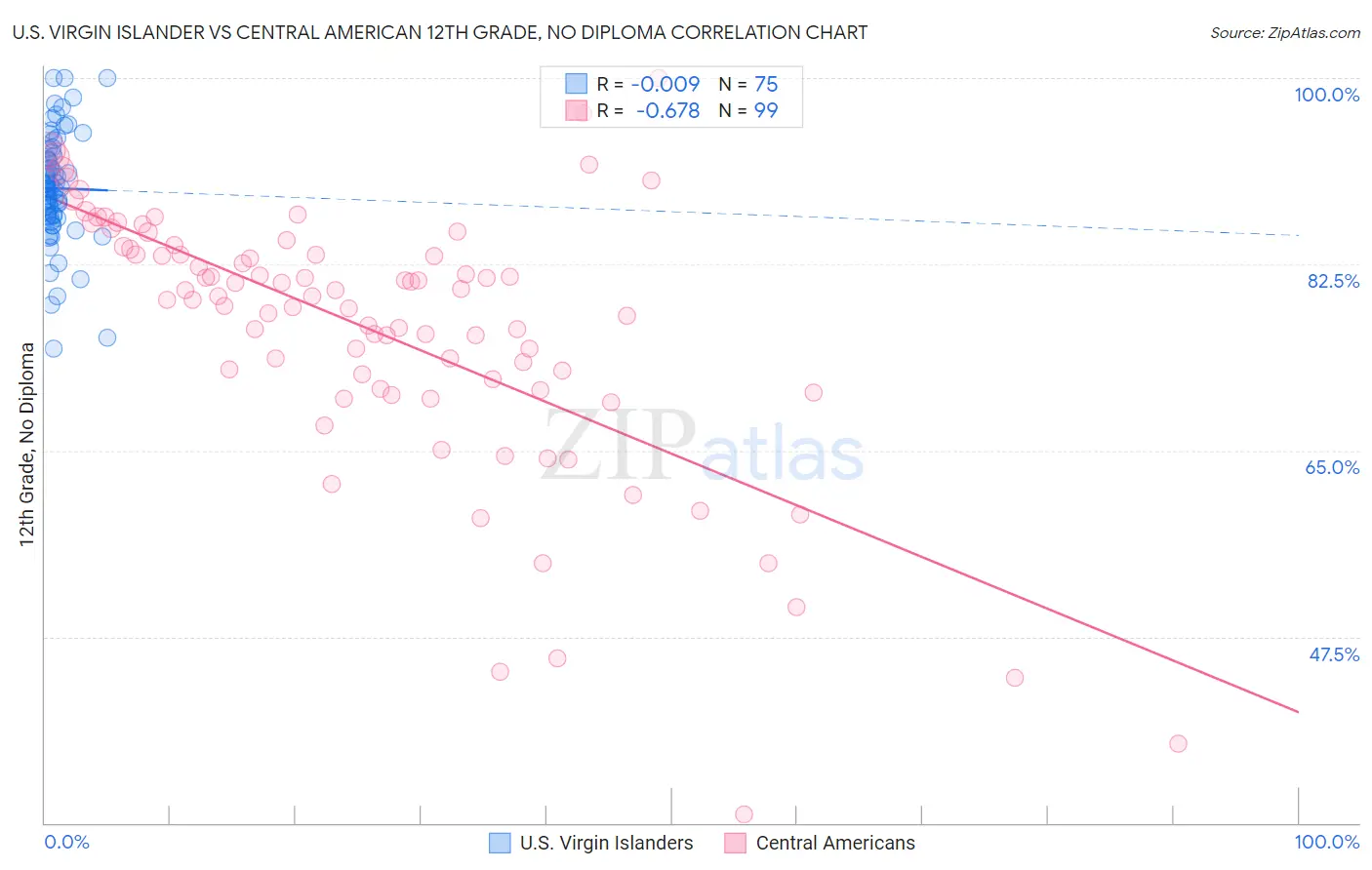 U.S. Virgin Islander vs Central American 12th Grade, No Diploma
