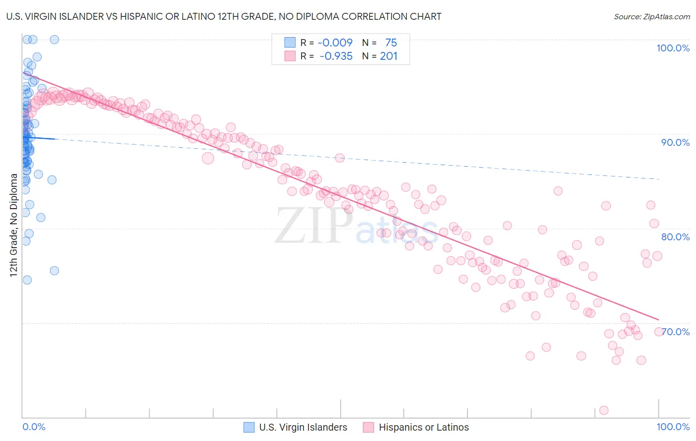 U.S. Virgin Islander vs Hispanic or Latino 12th Grade, No Diploma