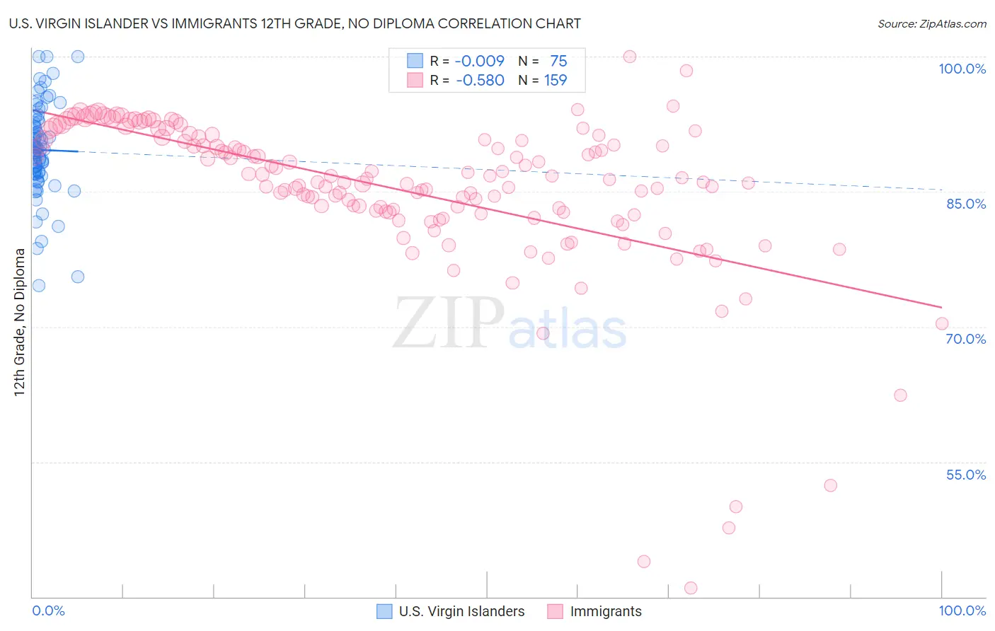 U.S. Virgin Islander vs Immigrants 12th Grade, No Diploma