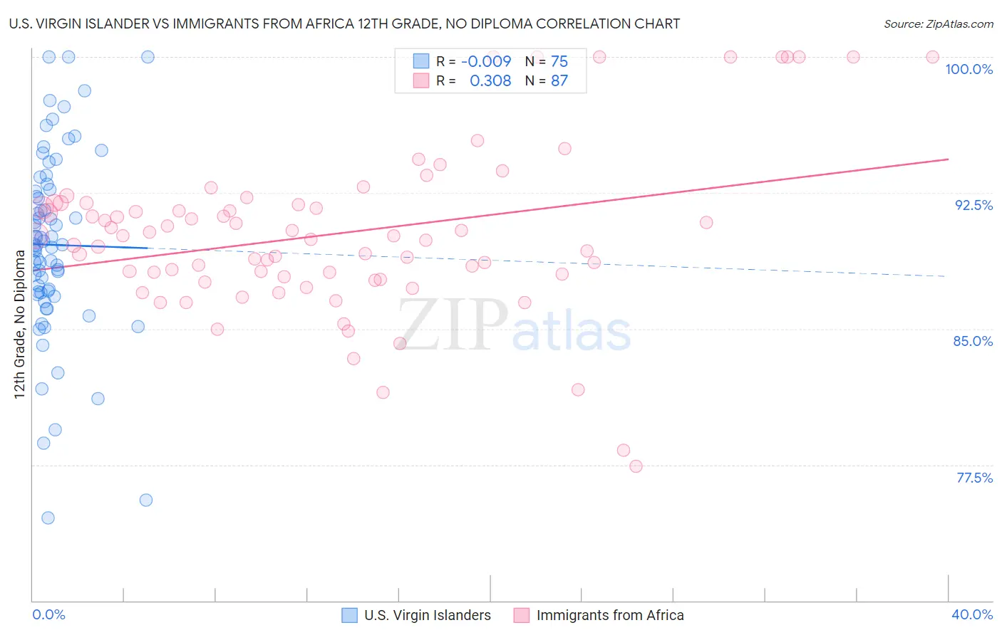 U.S. Virgin Islander vs Immigrants from Africa 12th Grade, No Diploma
