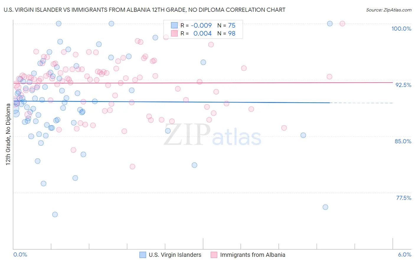 U.S. Virgin Islander vs Immigrants from Albania 12th Grade, No Diploma
