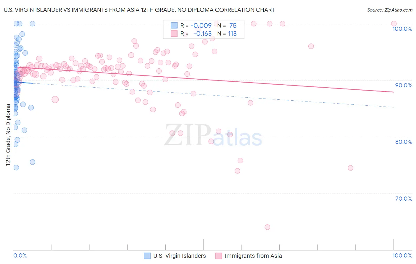 U.S. Virgin Islander vs Immigrants from Asia 12th Grade, No Diploma