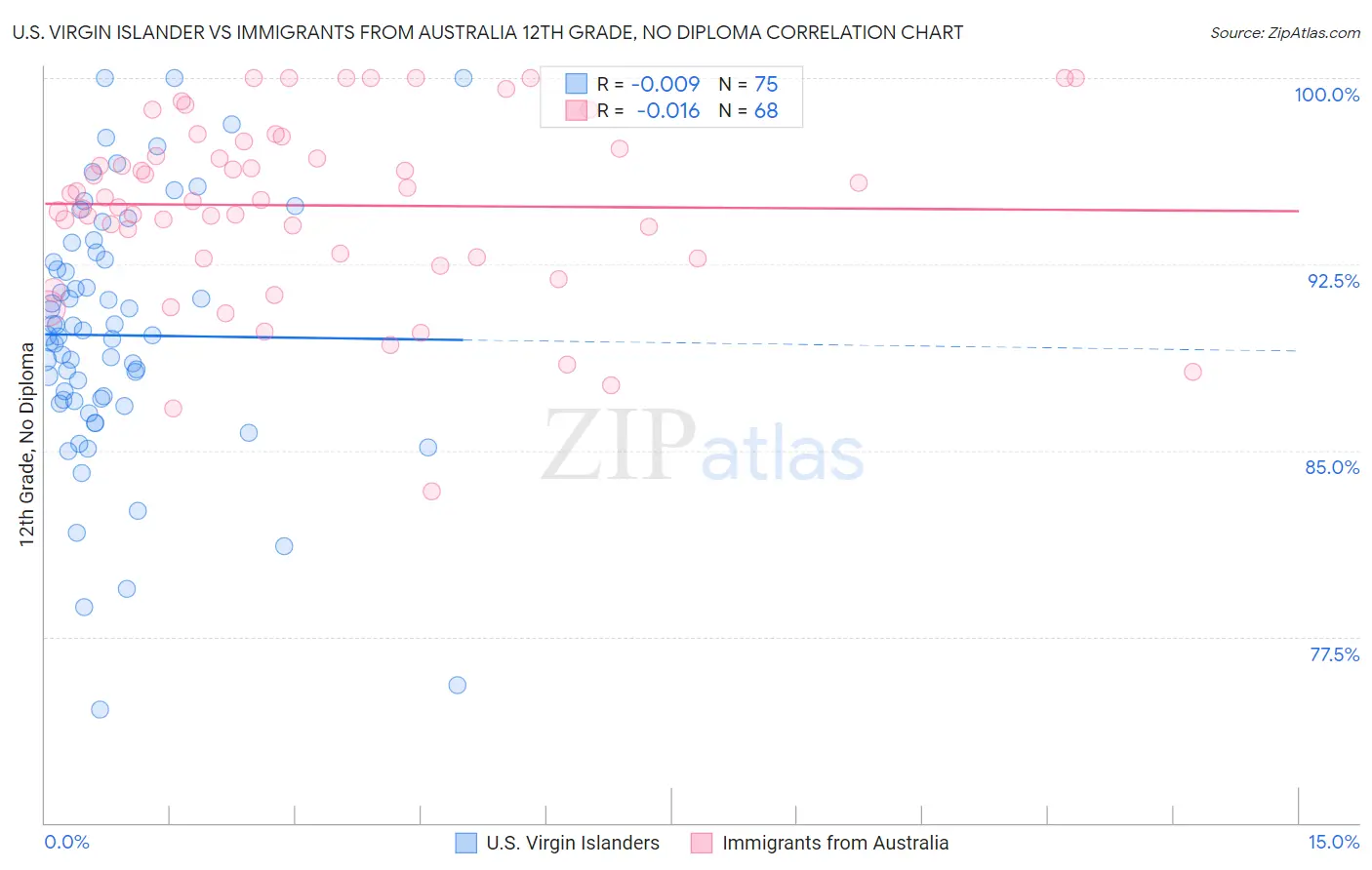 U.S. Virgin Islander vs Immigrants from Australia 12th Grade, No Diploma