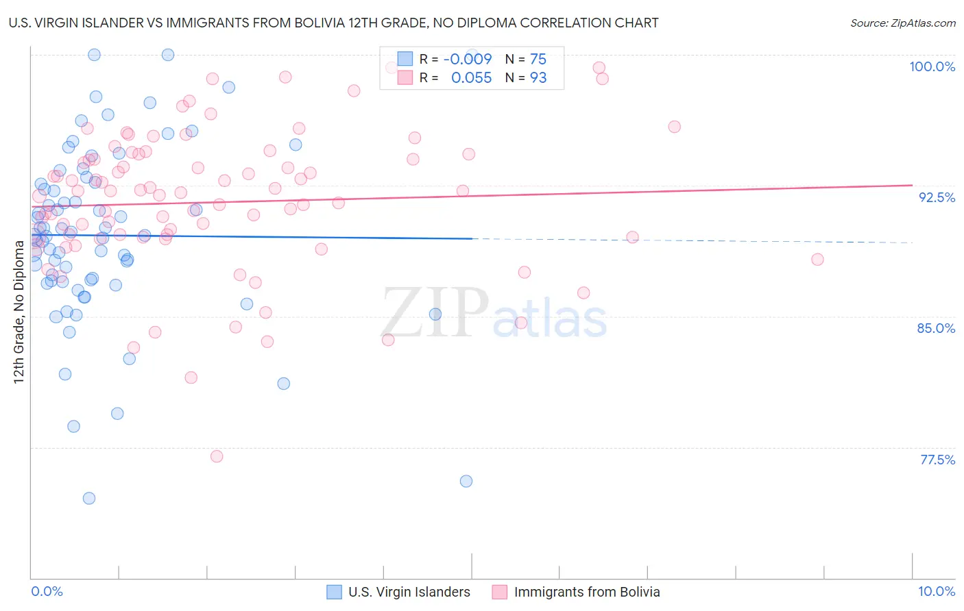 U.S. Virgin Islander vs Immigrants from Bolivia 12th Grade, No Diploma