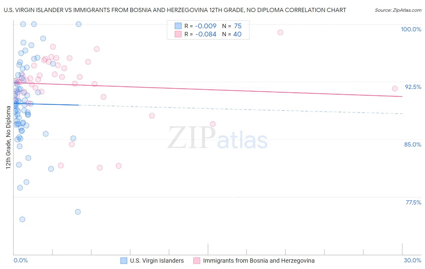 U.S. Virgin Islander vs Immigrants from Bosnia and Herzegovina 12th Grade, No Diploma