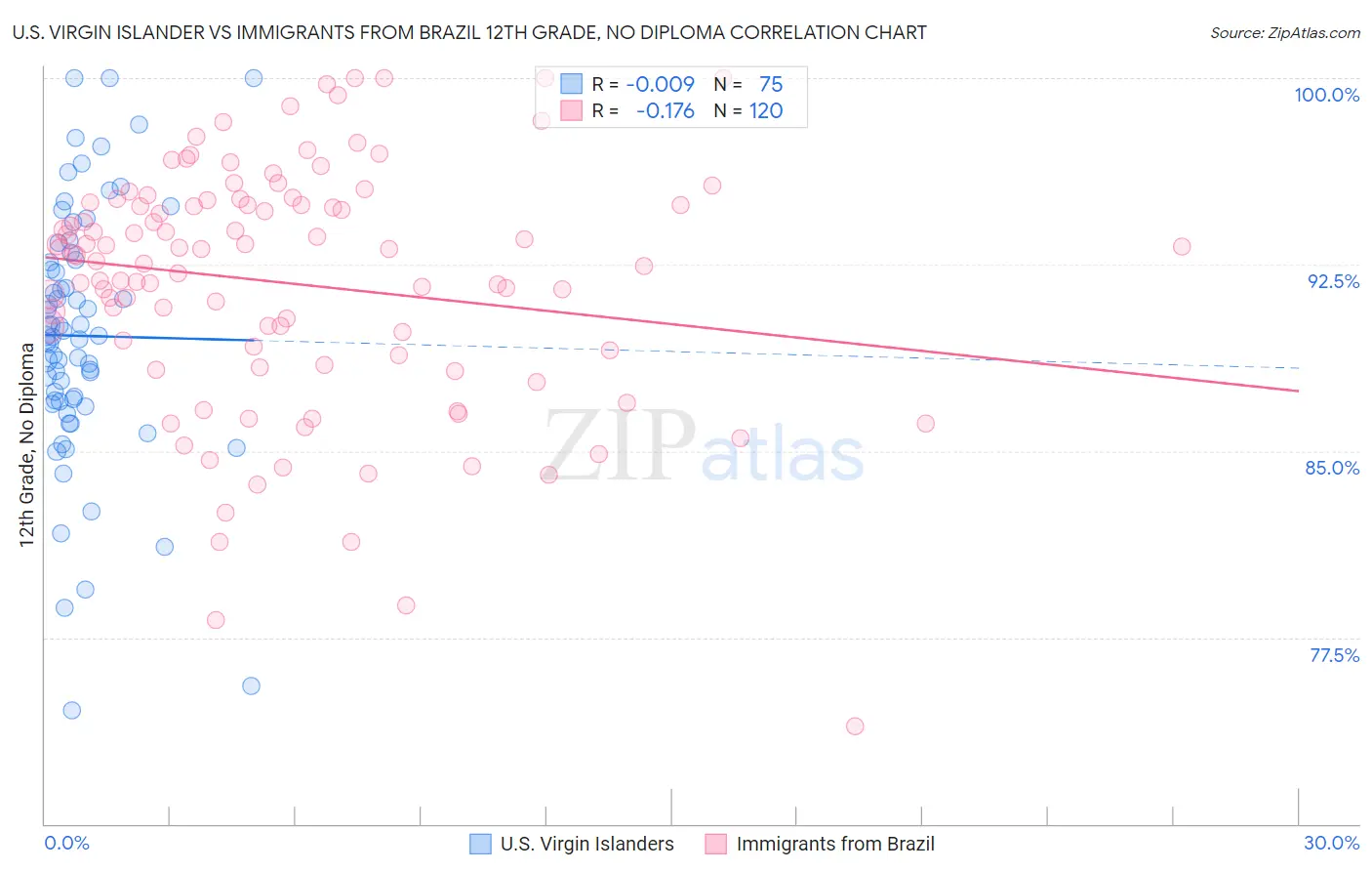 U.S. Virgin Islander vs Immigrants from Brazil 12th Grade, No Diploma