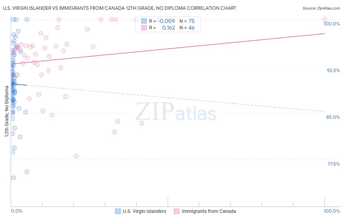 U.S. Virgin Islander vs Immigrants from Canada 12th Grade, No Diploma