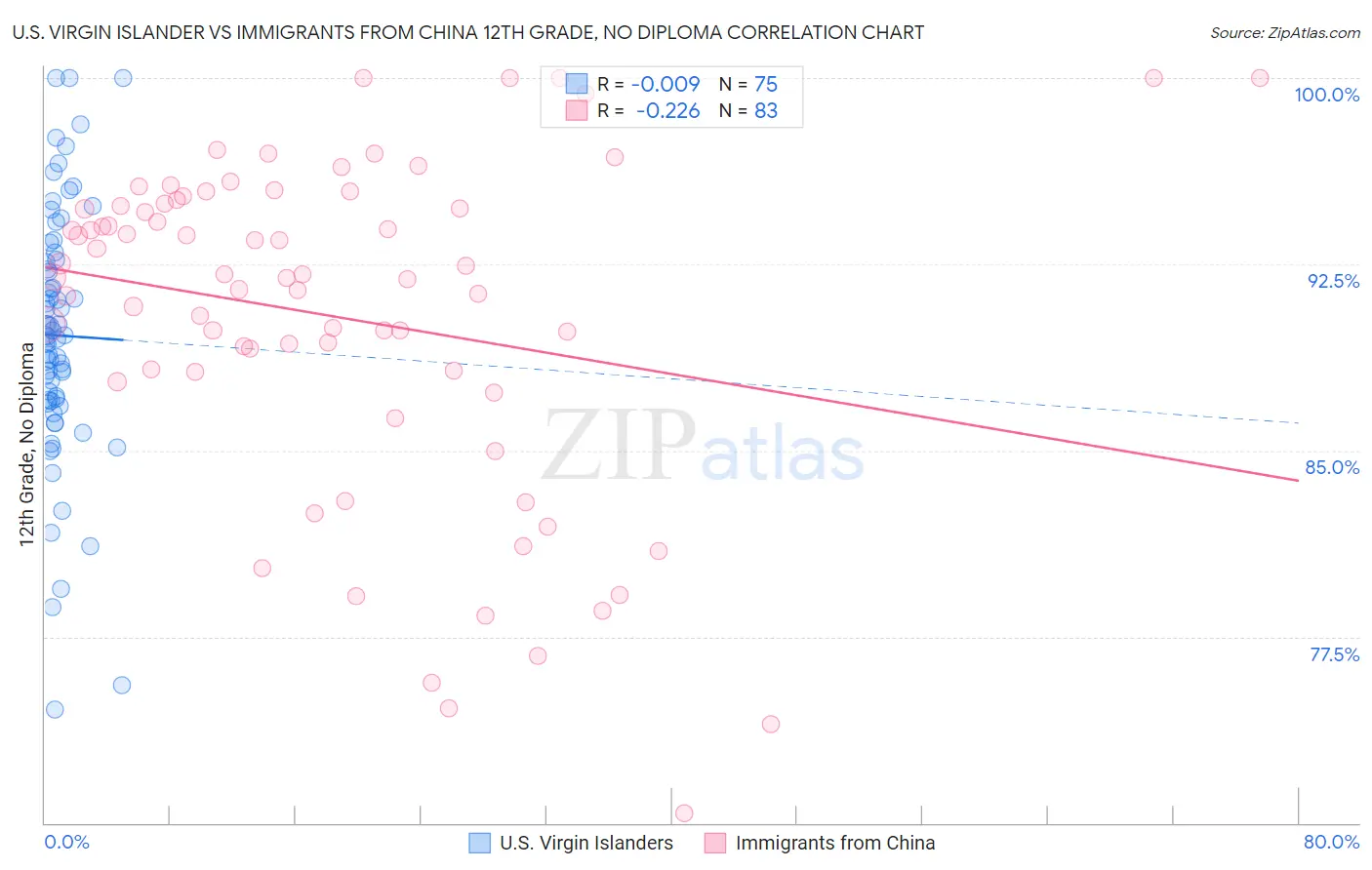 U.S. Virgin Islander vs Immigrants from China 12th Grade, No Diploma