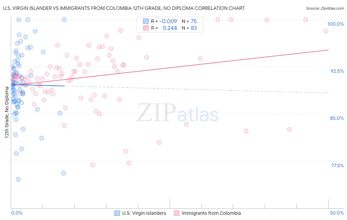 U.S. Virgin Islander vs Immigrants from Colombia 12th Grade, No Diploma