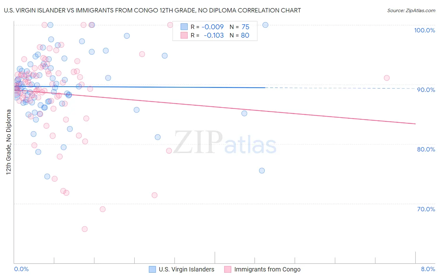 U.S. Virgin Islander vs Immigrants from Congo 12th Grade, No Diploma