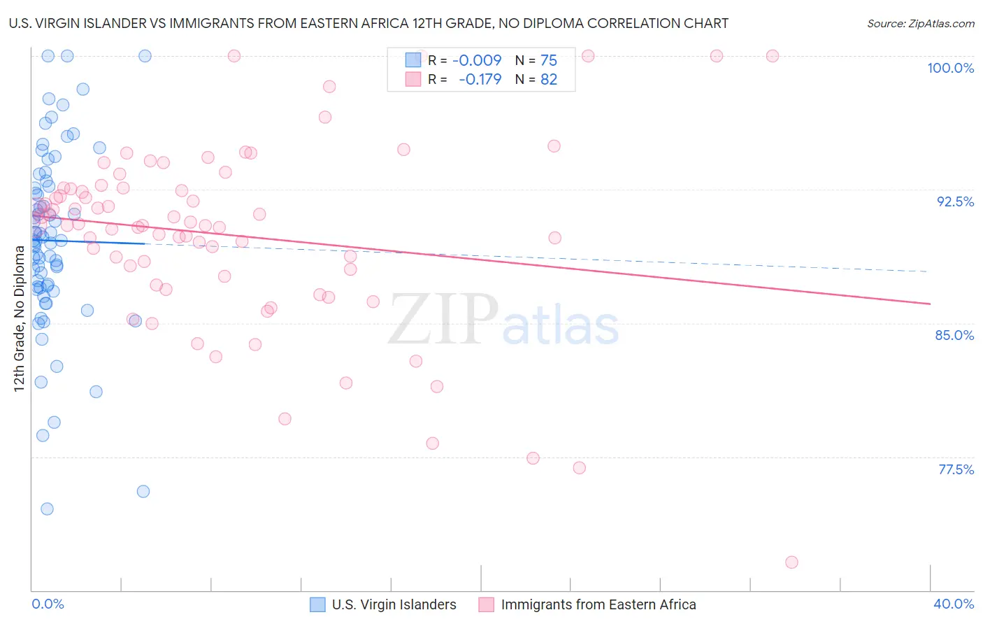 U.S. Virgin Islander vs Immigrants from Eastern Africa 12th Grade, No Diploma