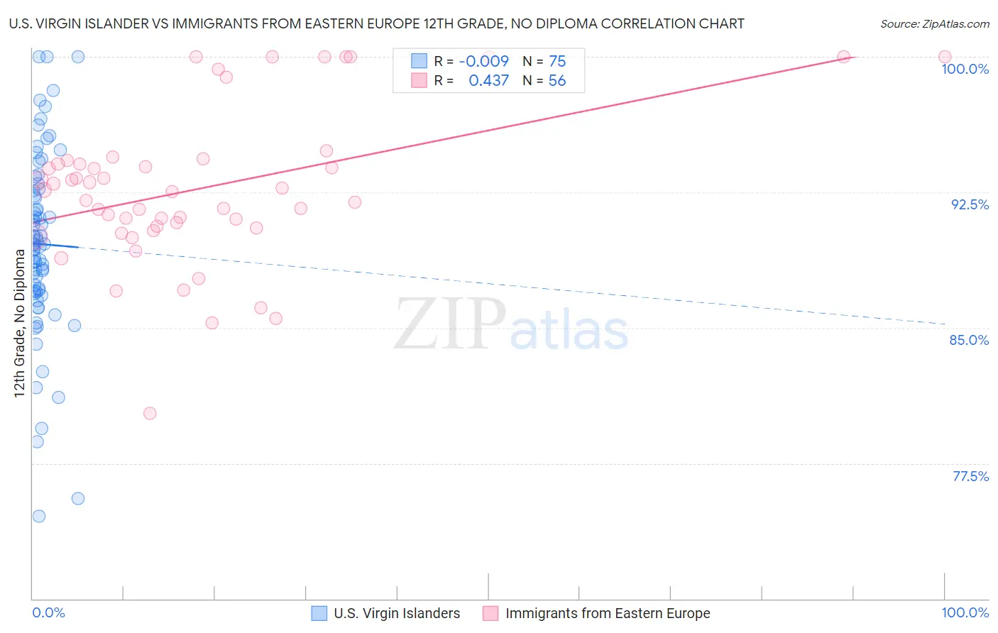 U.S. Virgin Islander vs Immigrants from Eastern Europe 12th Grade, No Diploma
