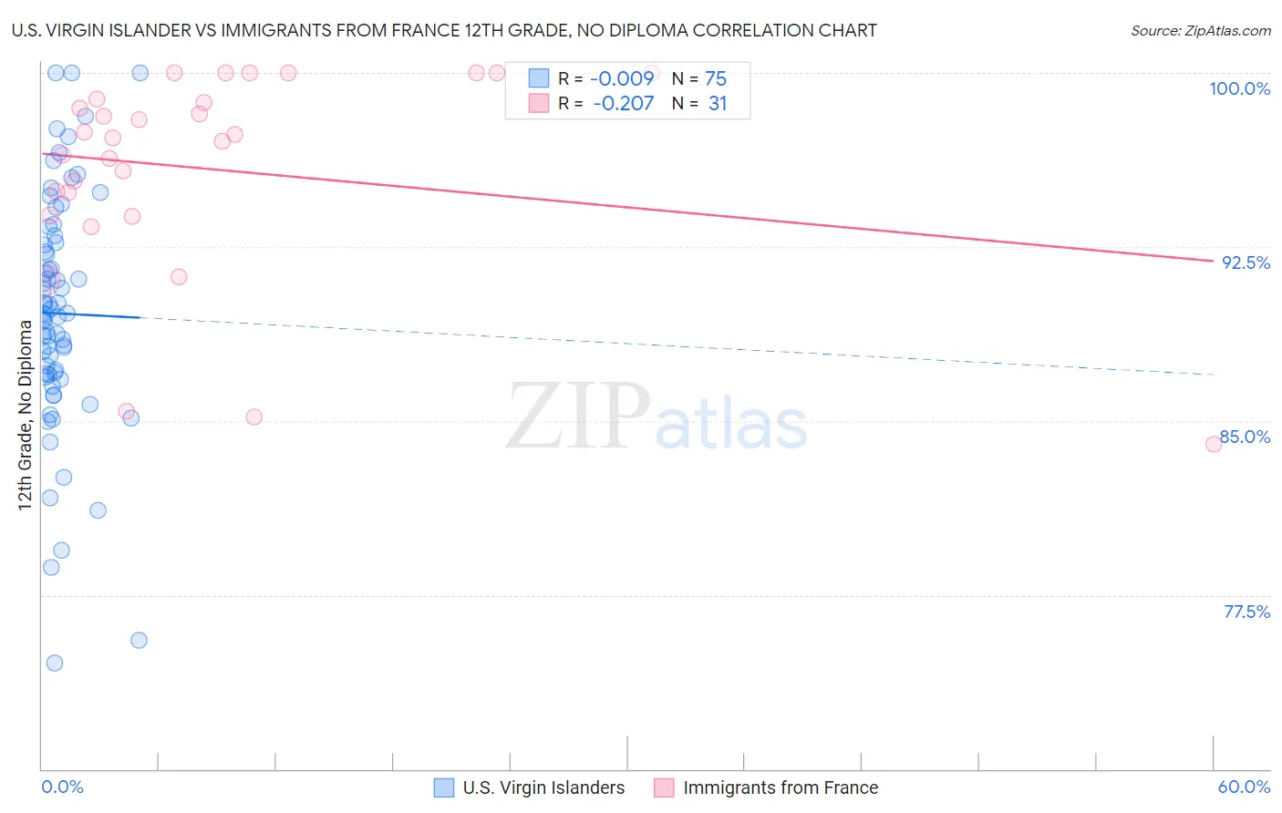 U.S. Virgin Islander vs Immigrants from France 12th Grade, No Diploma
