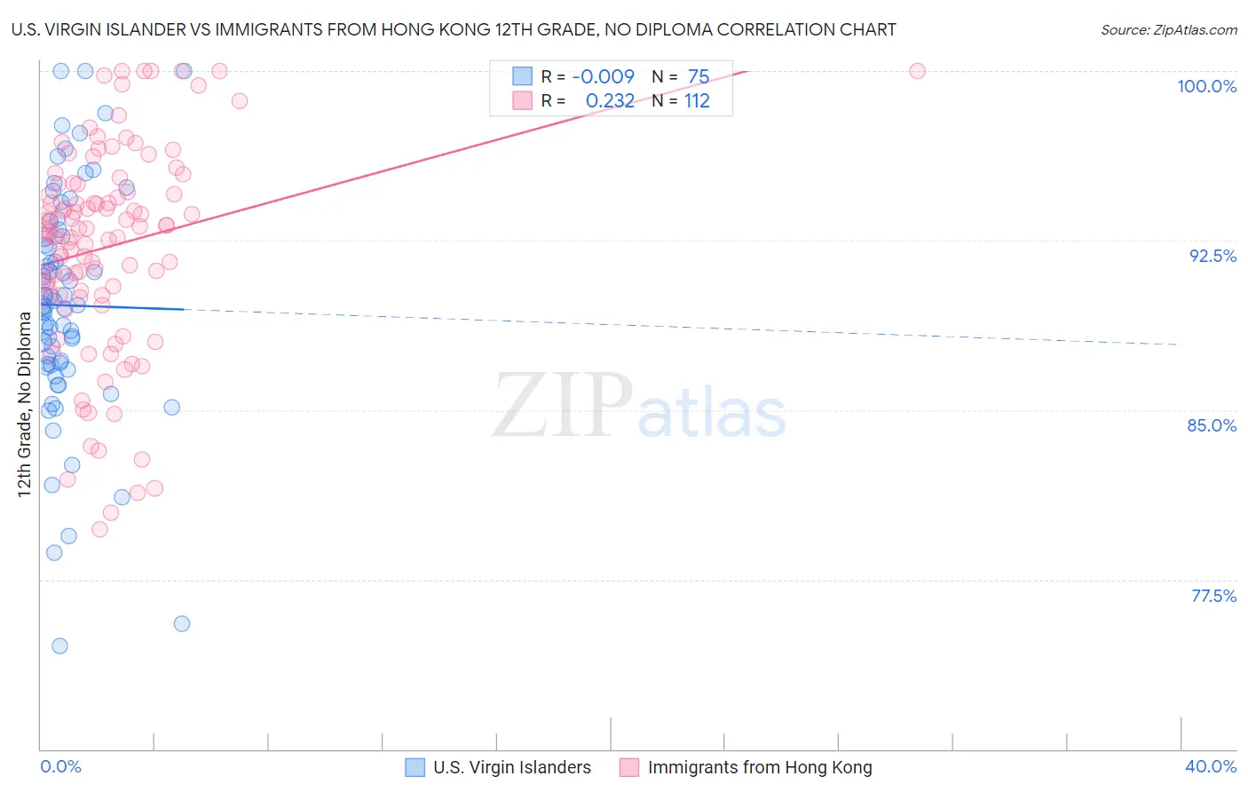 U.S. Virgin Islander vs Immigrants from Hong Kong 12th Grade, No Diploma