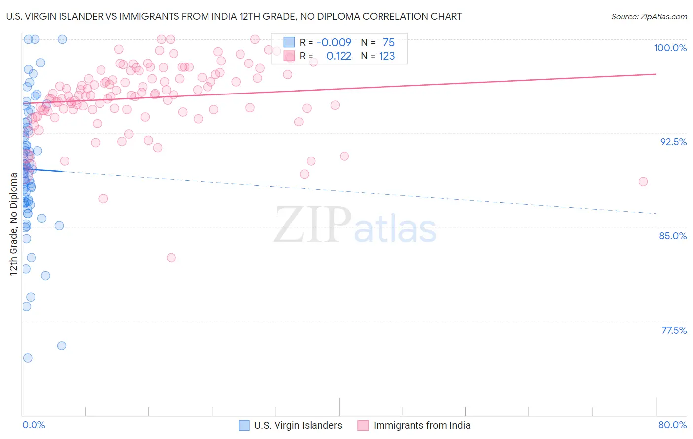 U.S. Virgin Islander vs Immigrants from India 12th Grade, No Diploma