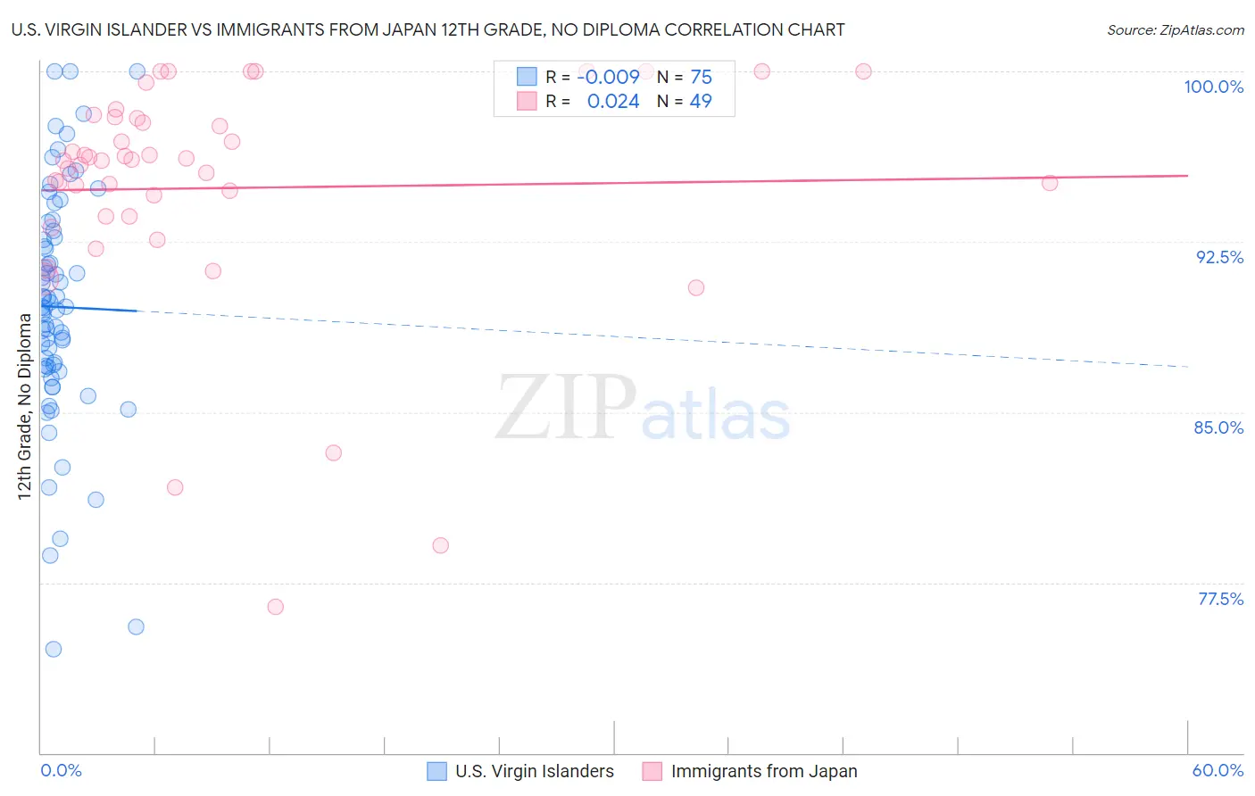 U.S. Virgin Islander vs Immigrants from Japan 12th Grade, No Diploma