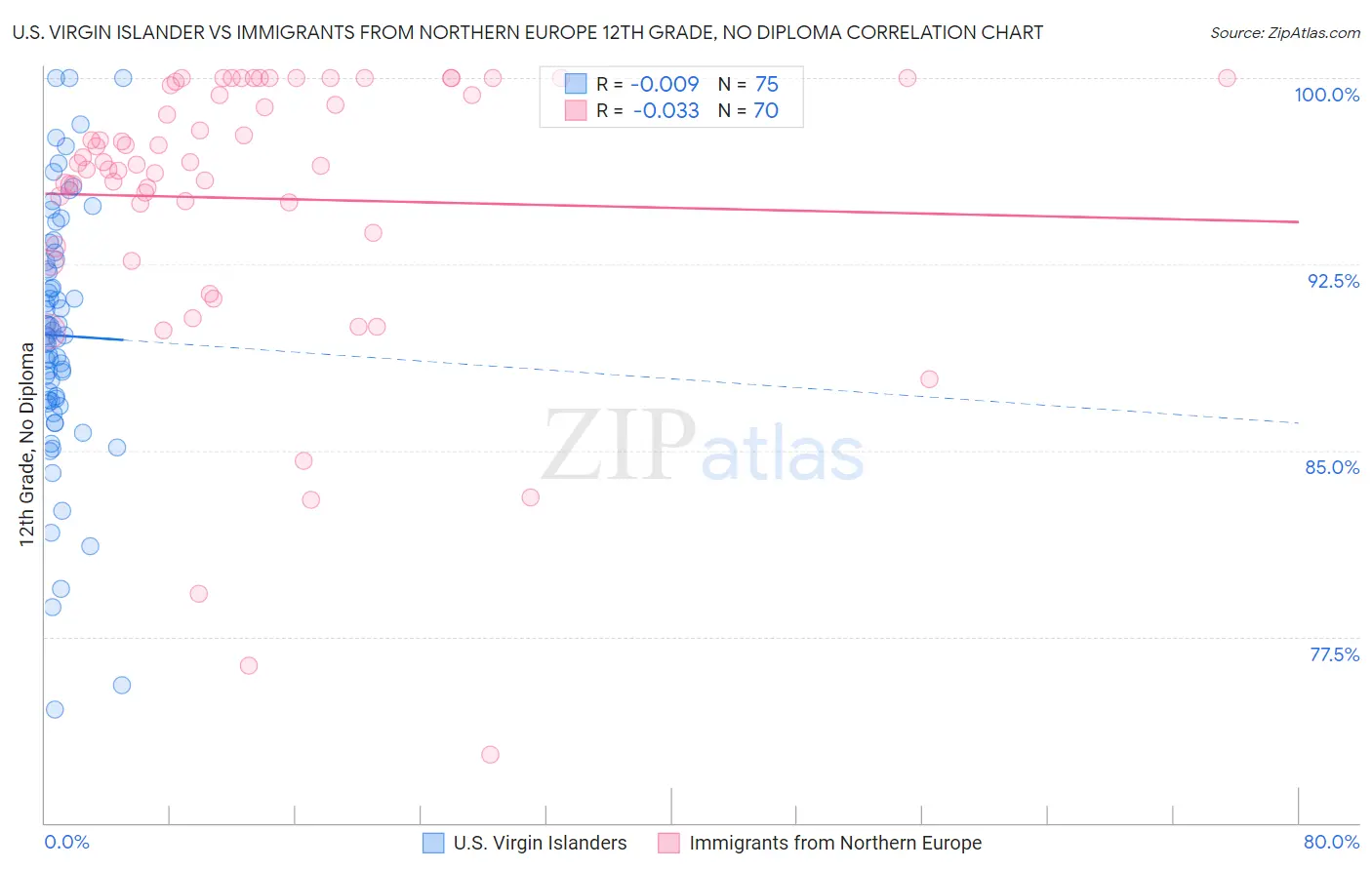 U.S. Virgin Islander vs Immigrants from Northern Europe 12th Grade, No Diploma