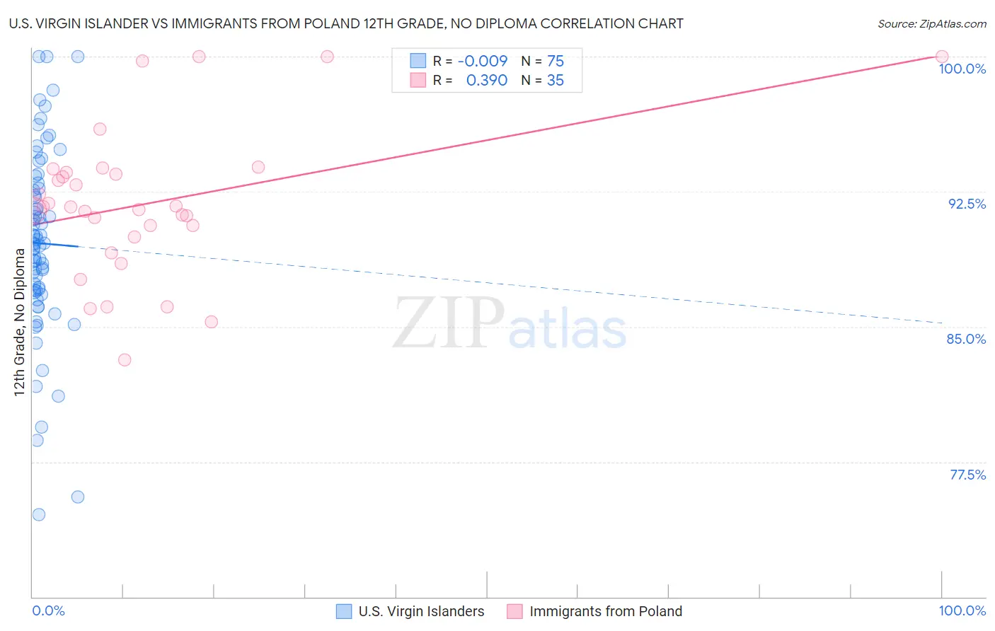 U.S. Virgin Islander vs Immigrants from Poland 12th Grade, No Diploma