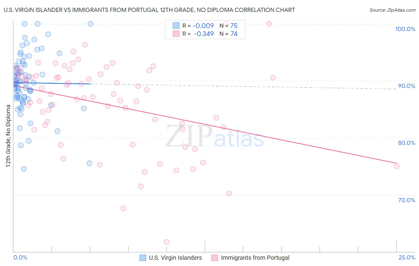 U.S. Virgin Islander vs Immigrants from Portugal 12th Grade, No Diploma