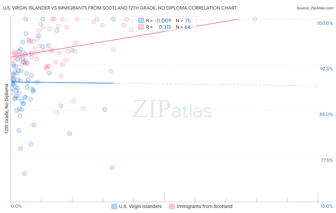 U.S. Virgin Islander vs Immigrants from Scotland 12th Grade, No Diploma