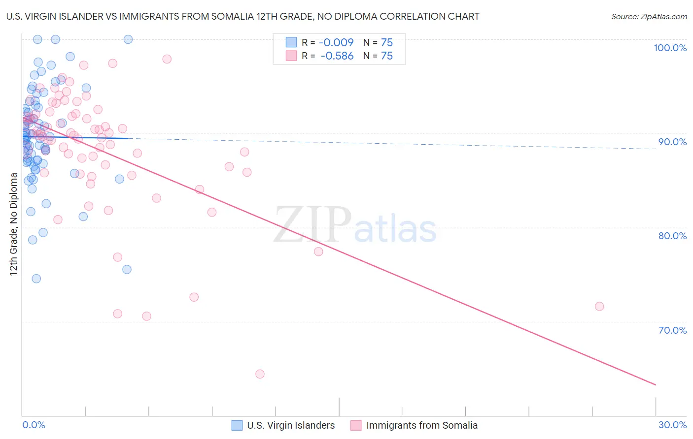 U.S. Virgin Islander vs Immigrants from Somalia 12th Grade, No Diploma