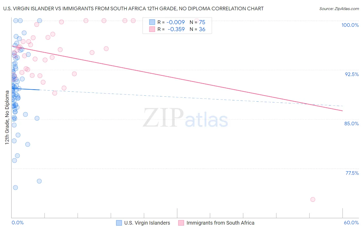 U.S. Virgin Islander vs Immigrants from South Africa 12th Grade, No Diploma