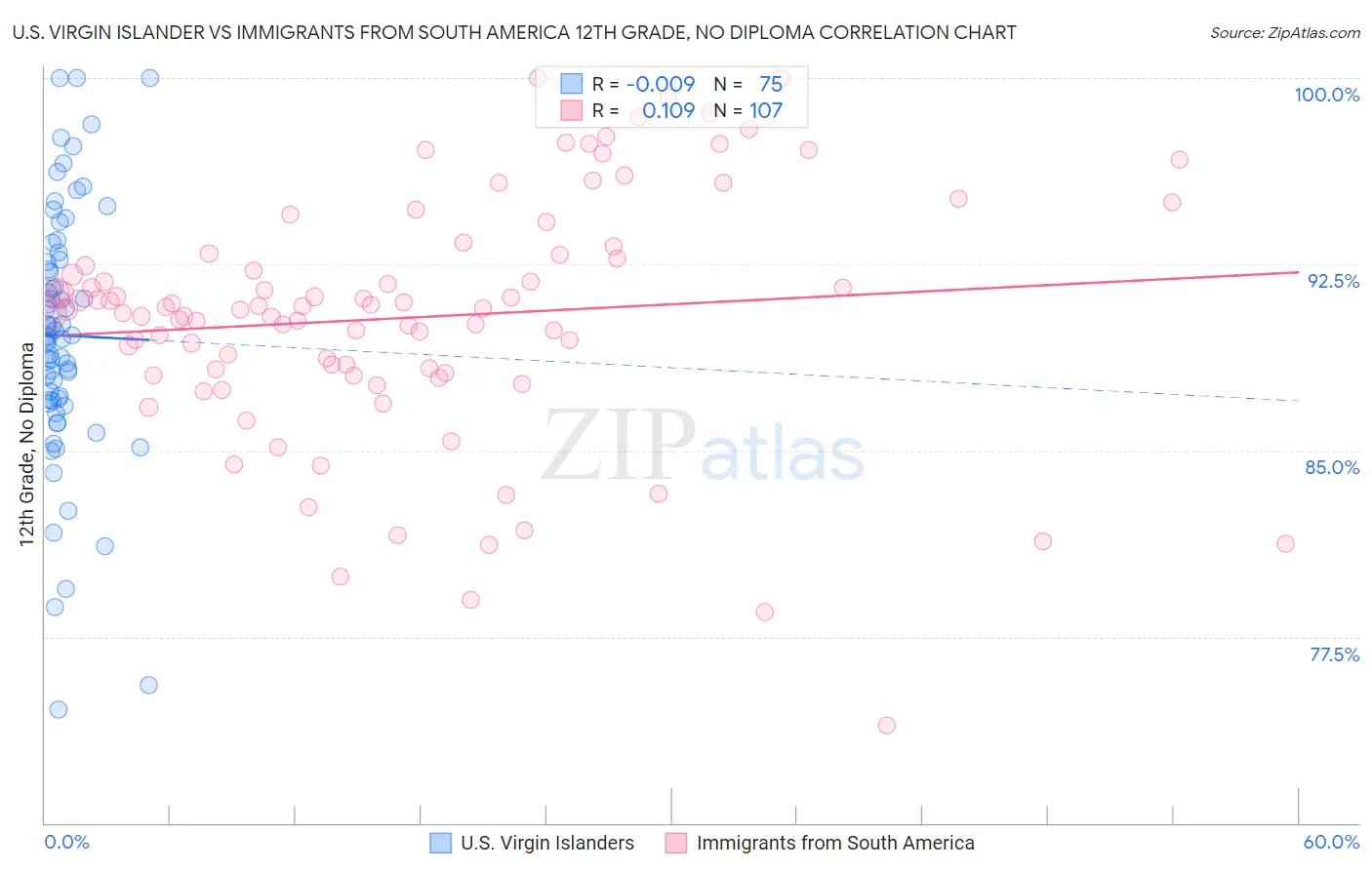U.S. Virgin Islander vs Immigrants from South America 12th Grade, No Diploma