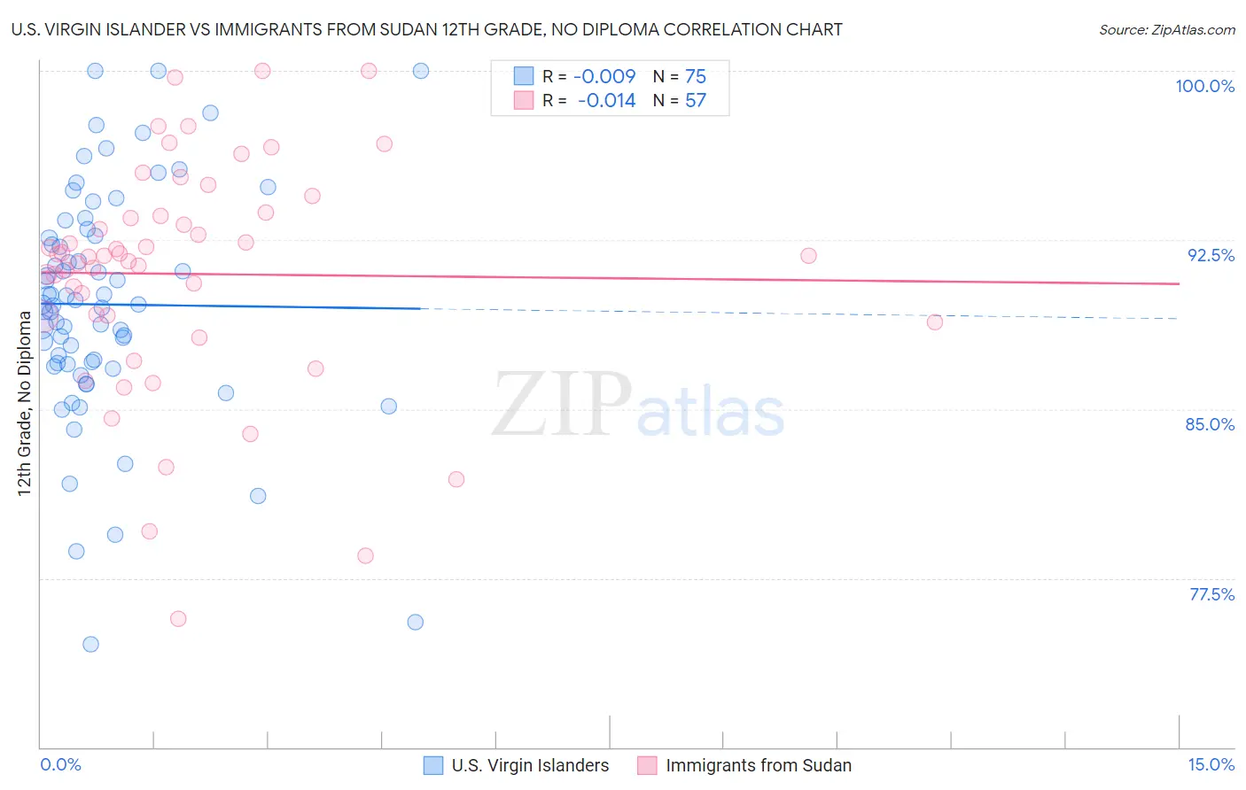 U.S. Virgin Islander vs Immigrants from Sudan 12th Grade, No Diploma