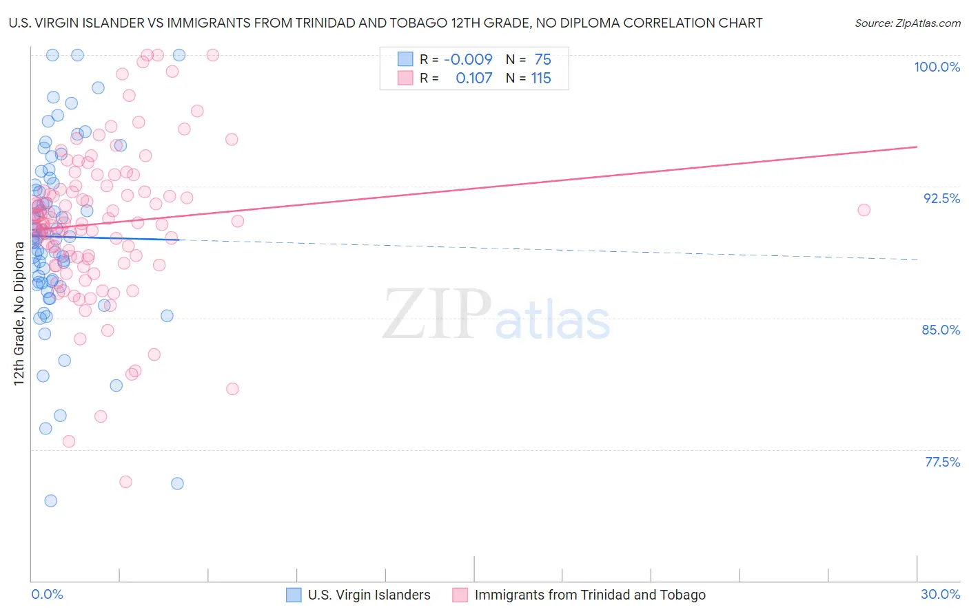 U.S. Virgin Islander vs Immigrants from Trinidad and Tobago 12th Grade, No Diploma
