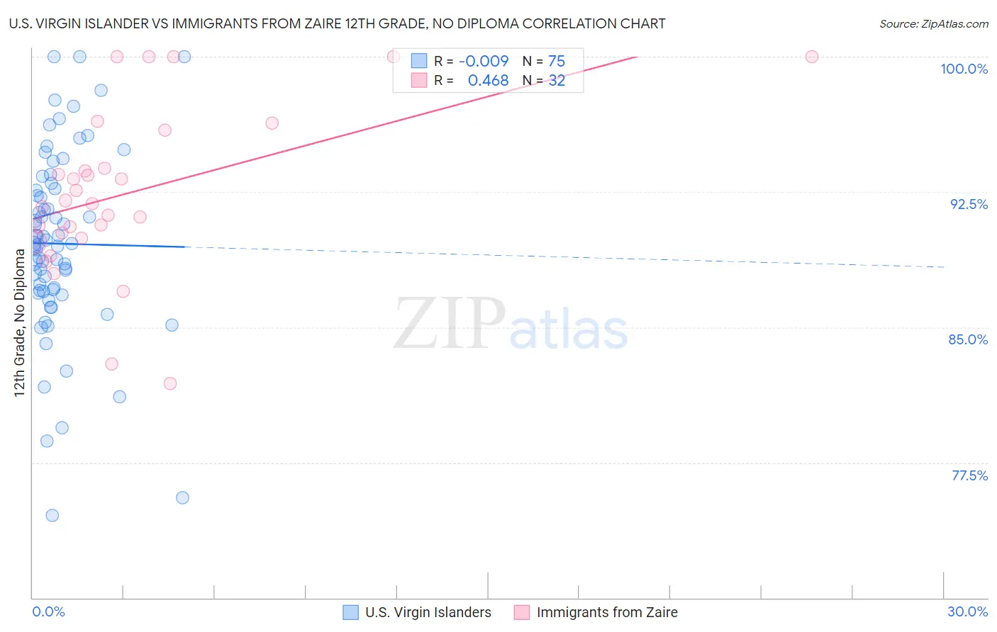 U.S. Virgin Islander vs Immigrants from Zaire 12th Grade, No Diploma