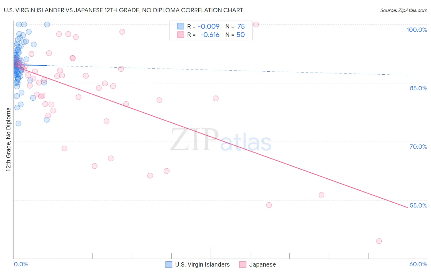 U.S. Virgin Islander vs Japanese 12th Grade, No Diploma
