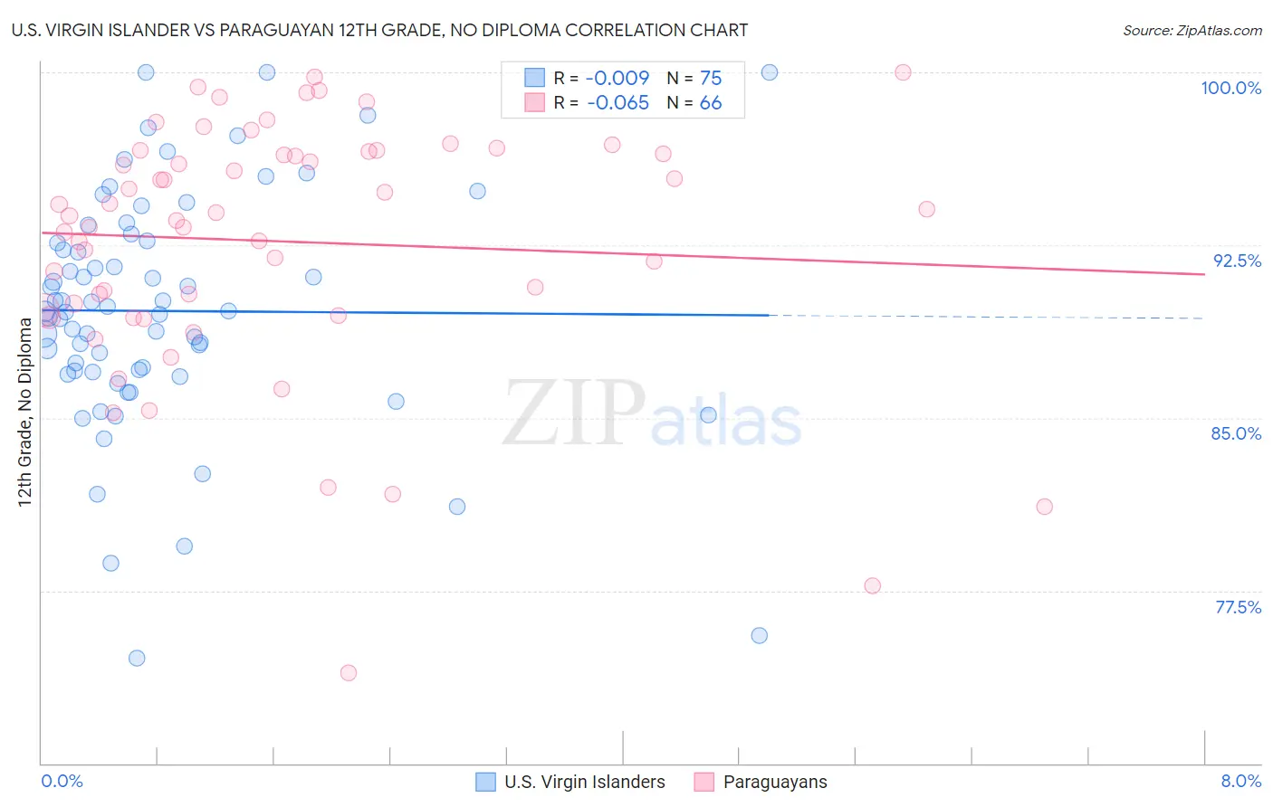 U.S. Virgin Islander vs Paraguayan 12th Grade, No Diploma