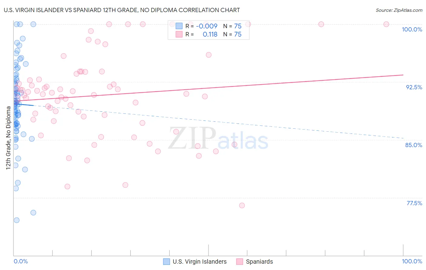 U.S. Virgin Islander vs Spaniard 12th Grade, No Diploma