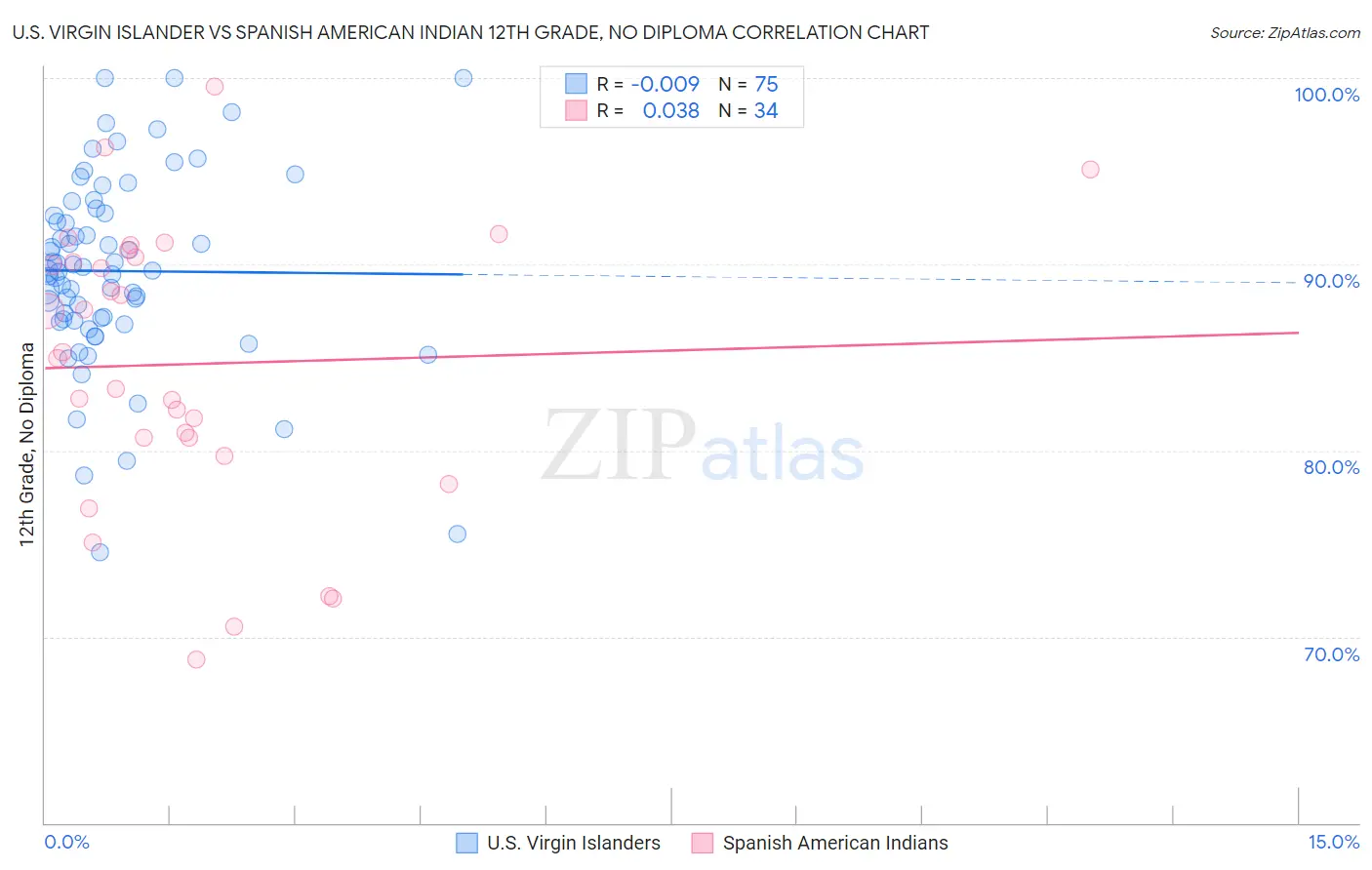 U.S. Virgin Islander vs Spanish American Indian 12th Grade, No Diploma