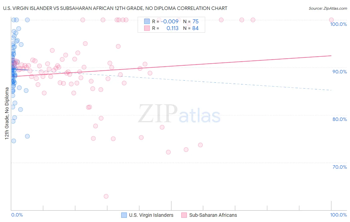 U.S. Virgin Islander vs Subsaharan African 12th Grade, No Diploma