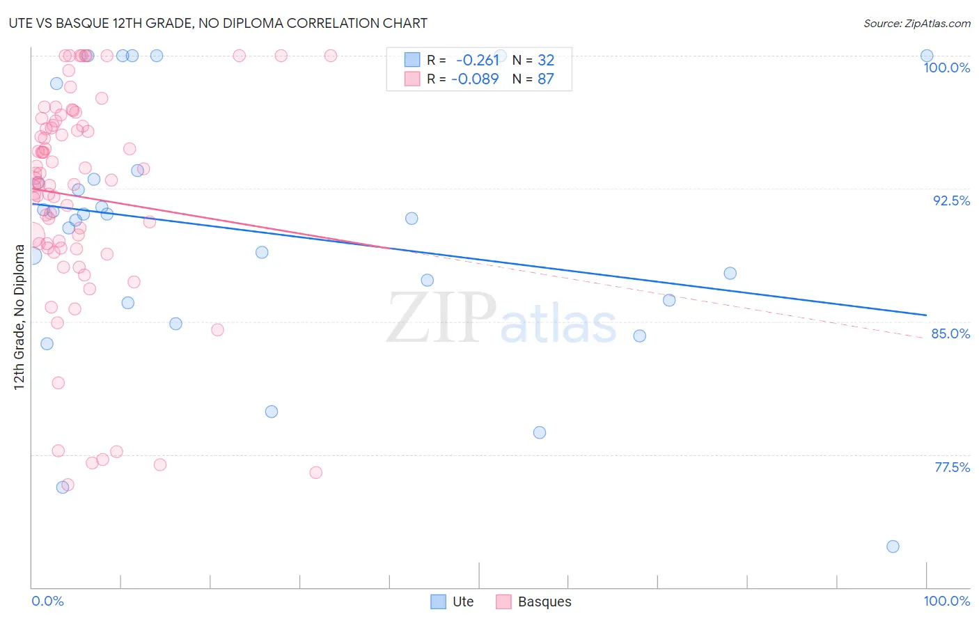 Ute vs Basque 12th Grade, No Diploma