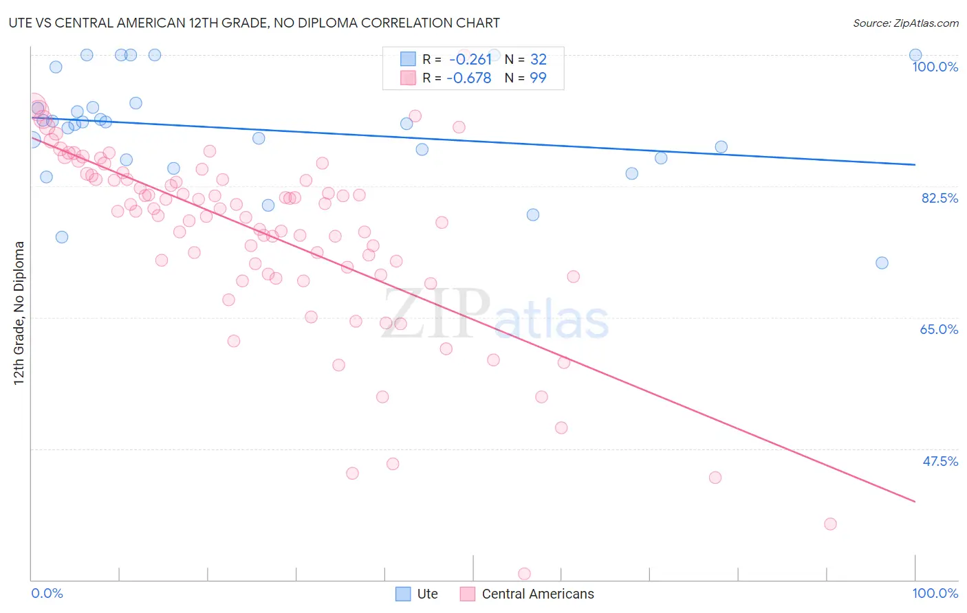 Ute vs Central American 12th Grade, No Diploma