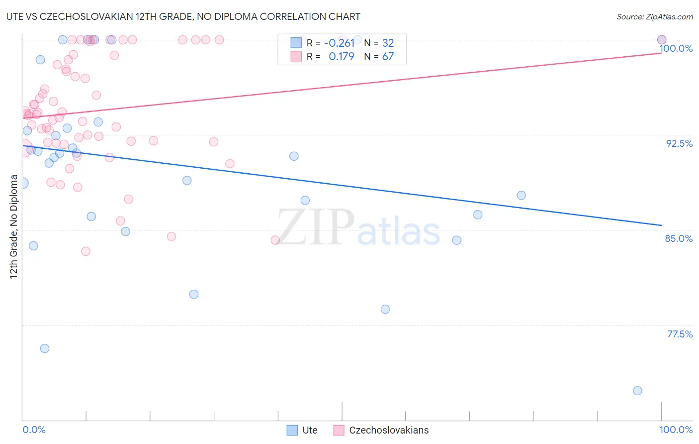 Ute vs Czechoslovakian 12th Grade, No Diploma