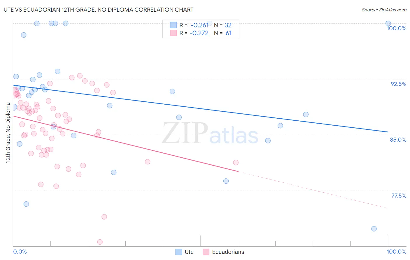 Ute vs Ecuadorian 12th Grade, No Diploma