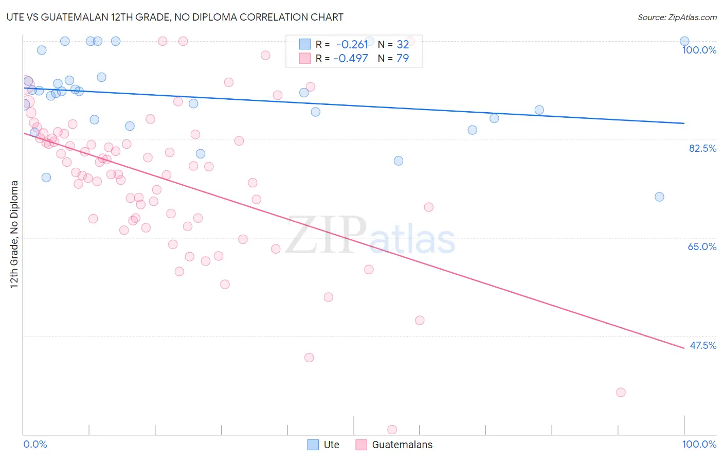 Ute vs Guatemalan 12th Grade, No Diploma