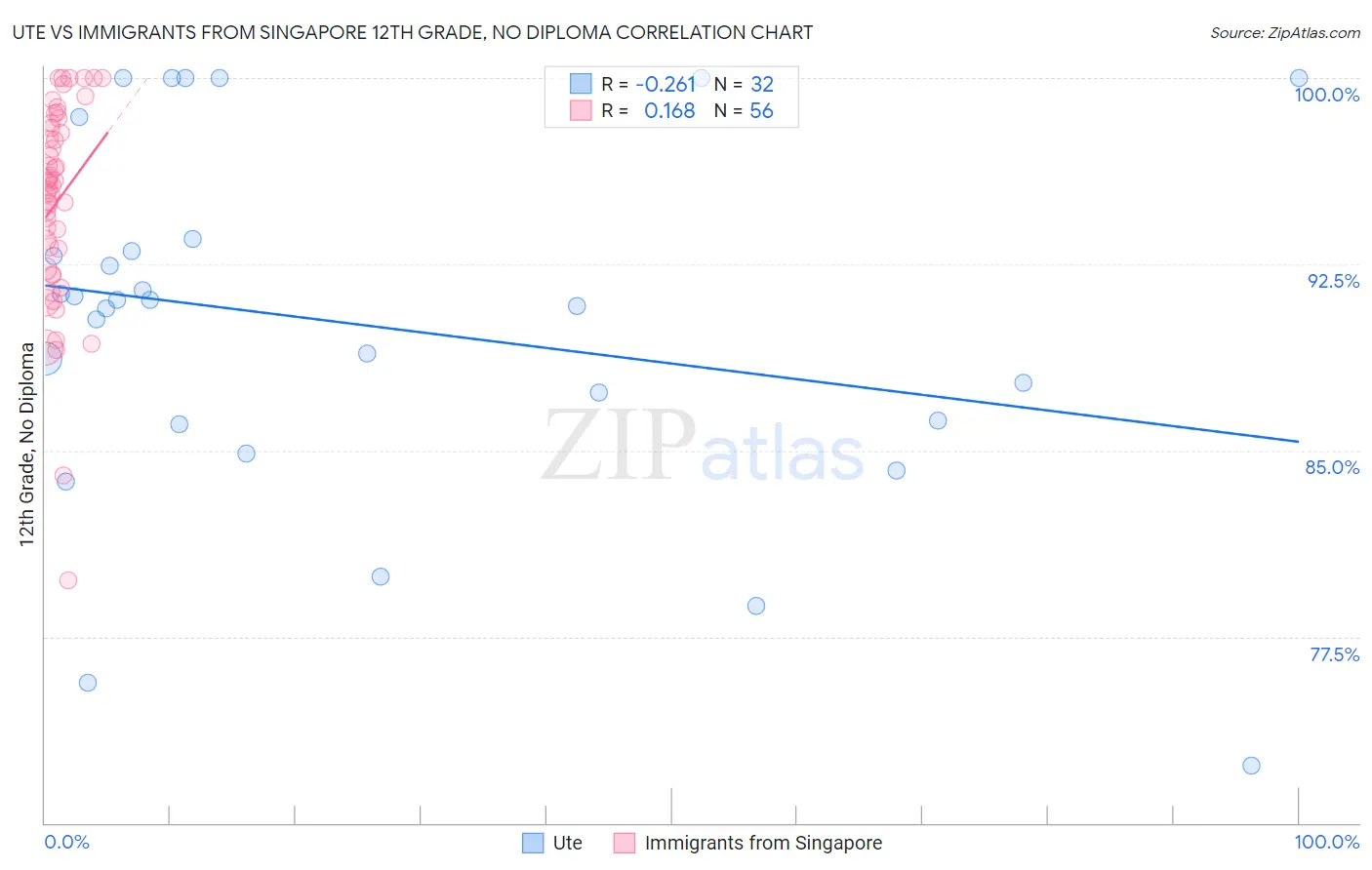 Ute vs Immigrants from Singapore 12th Grade, No Diploma